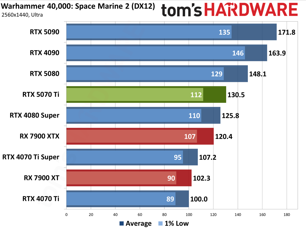 Nvidia GeForce RTX 5070 Ti / Asus RTX 5070 Ti Prime performance charts.