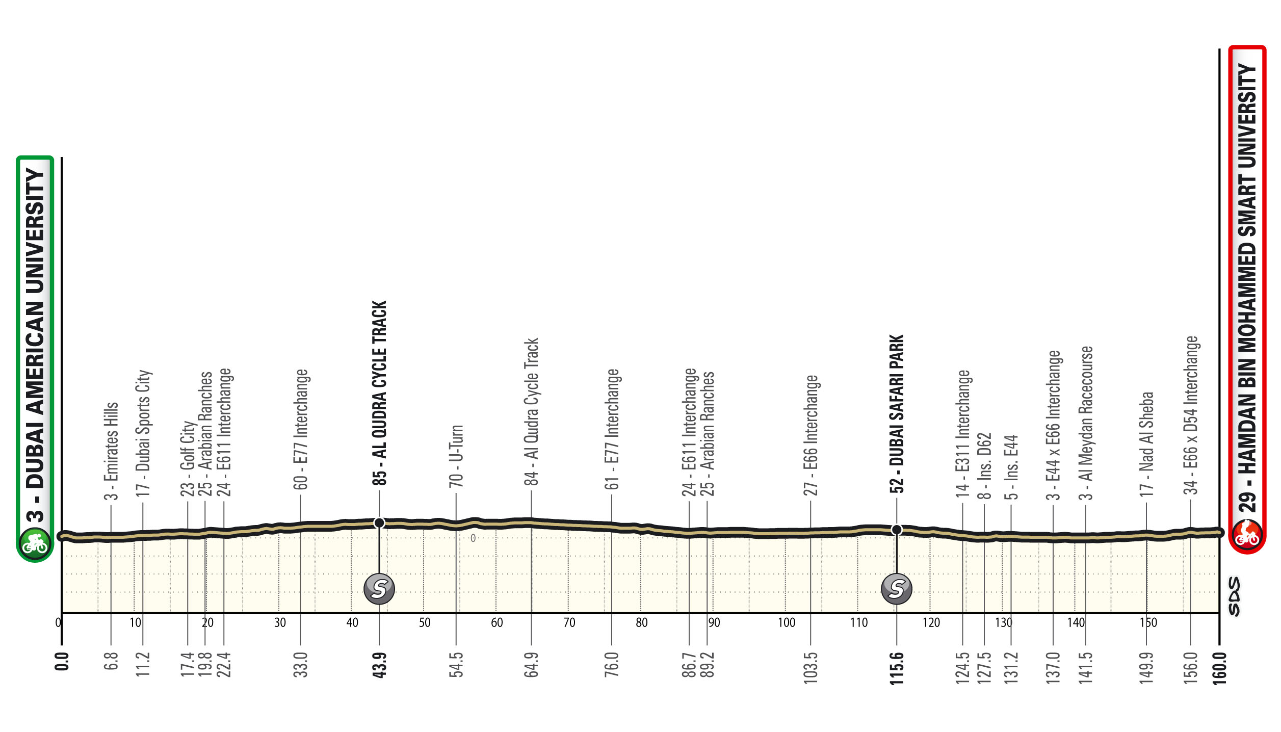 Maps and profiles of the 2025 UAE Tour