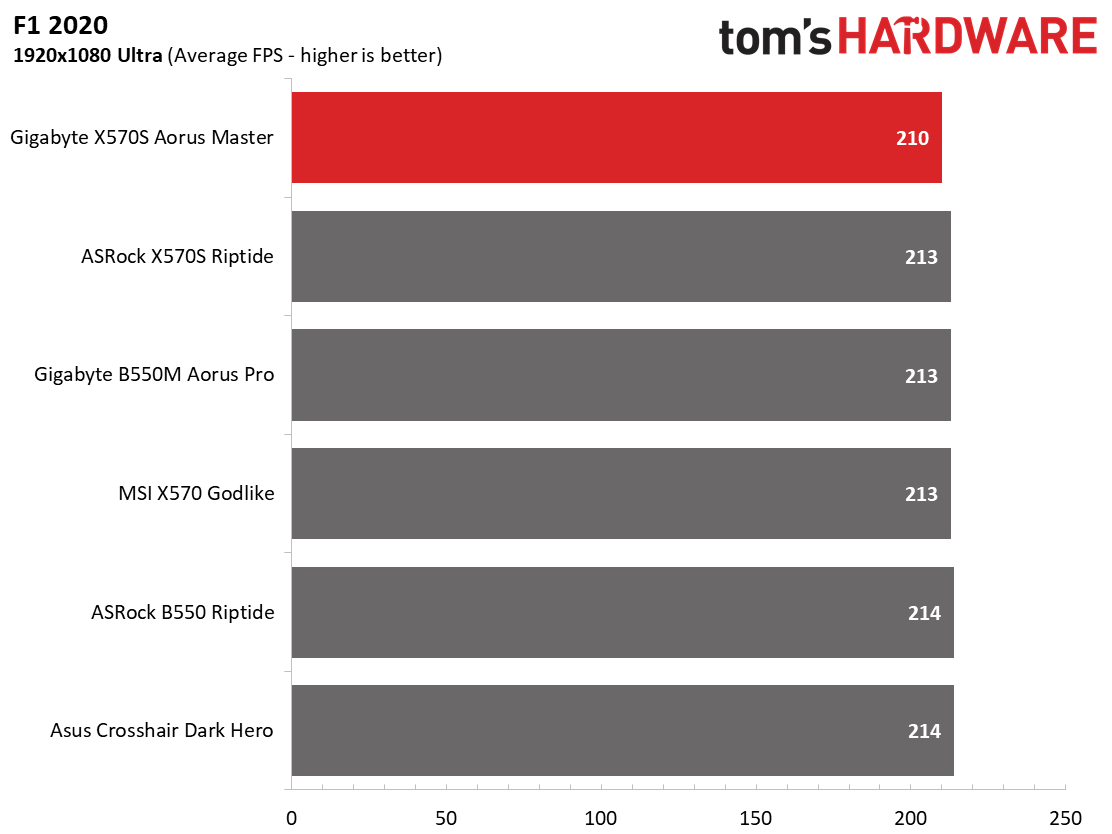 Gigabyte X570S Aorus Master
