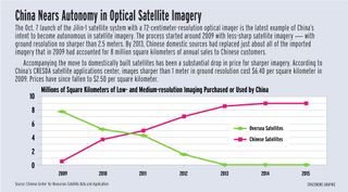 This graph plots how China's optical satellite capability has grown over time.
