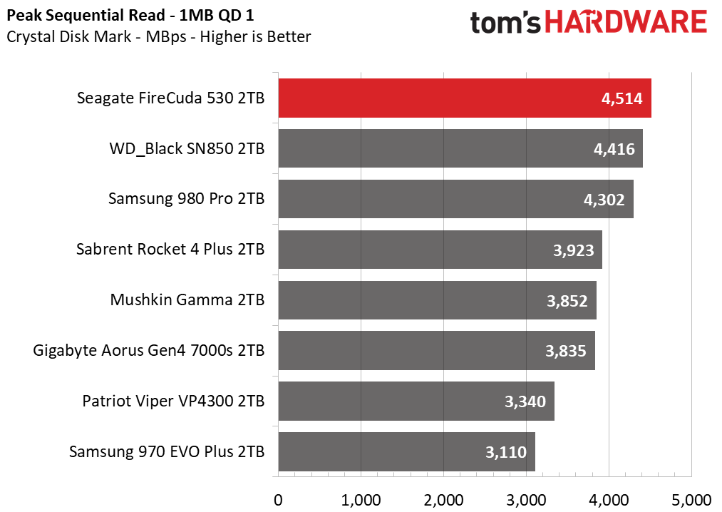 Seagate FireCuda 530