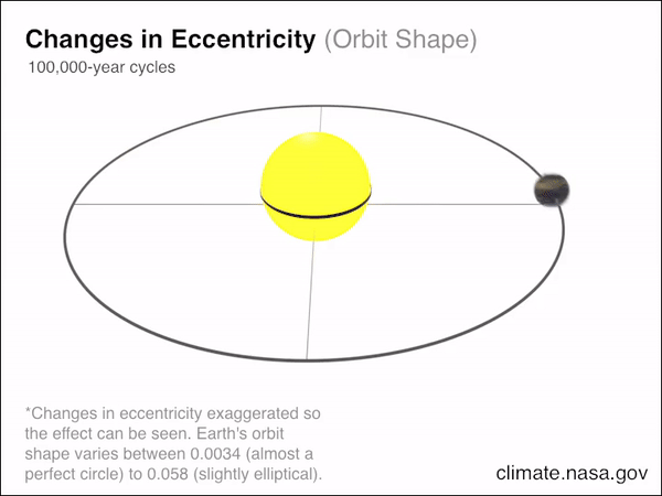 Animation showing Earth's orbit around the sun becoming more elliptical then more circular as it obits.