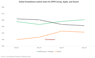 Oppo and its subsidiaries doing well over the last two months