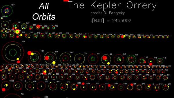 NASA&#039;s Kepler spacecraft has discovered 170 planetary systems containing between two and six transiting planets. This graphic shows all the multiple-planet systems discovered by Kepler as of 2/2/2011; orbits go through the entire mission (3.5 years). Hot 