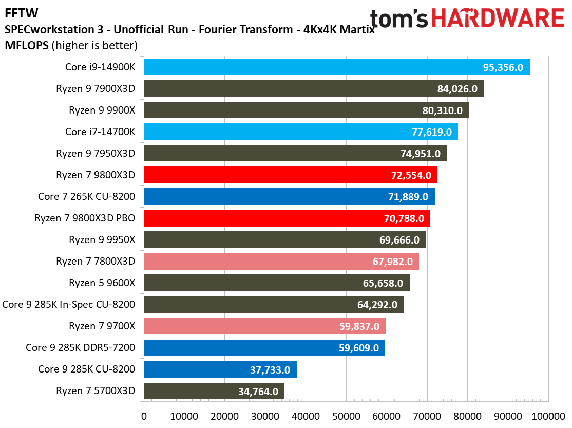 AMD Ryzen 7 9800X3D