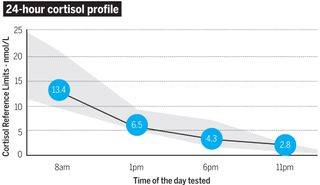 24 hour cortisol profile