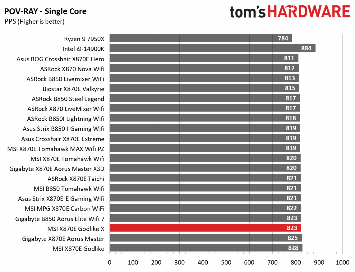MSI X870E Godlike X - Synthetic charts