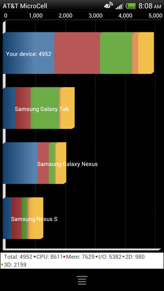 AT&T HTC One X benchmark