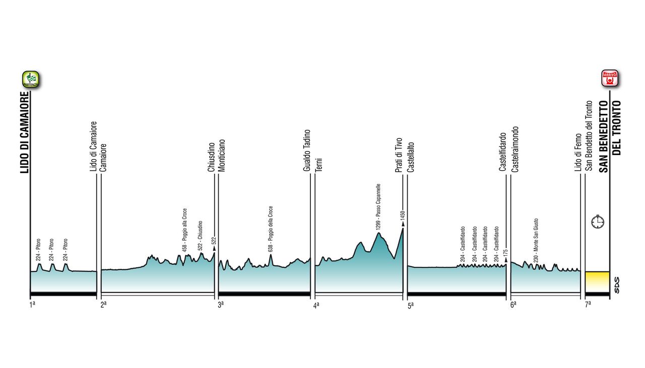 Tirreno-Adriatico 2021 profile