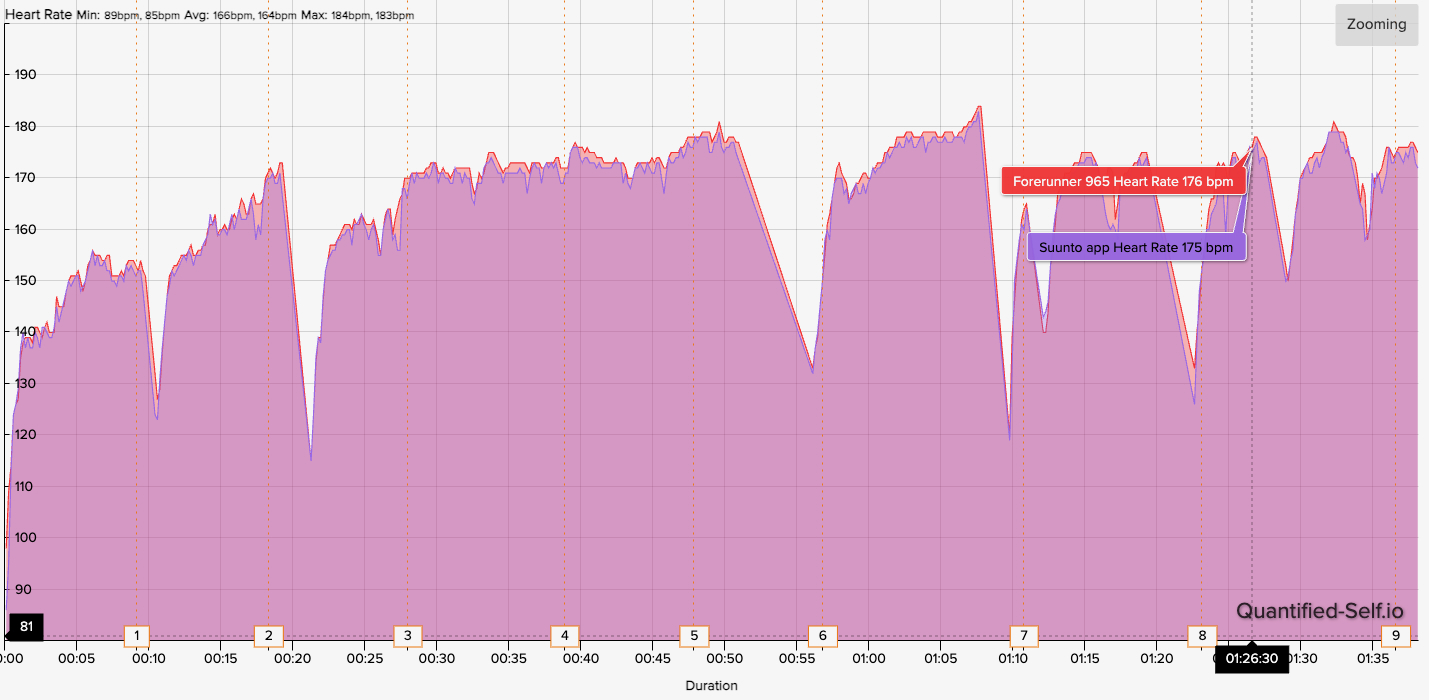 A heart rate chart showing how the COROS Heart Rate Monitor and Suunto Race optical HR sensor compare for accuracy.