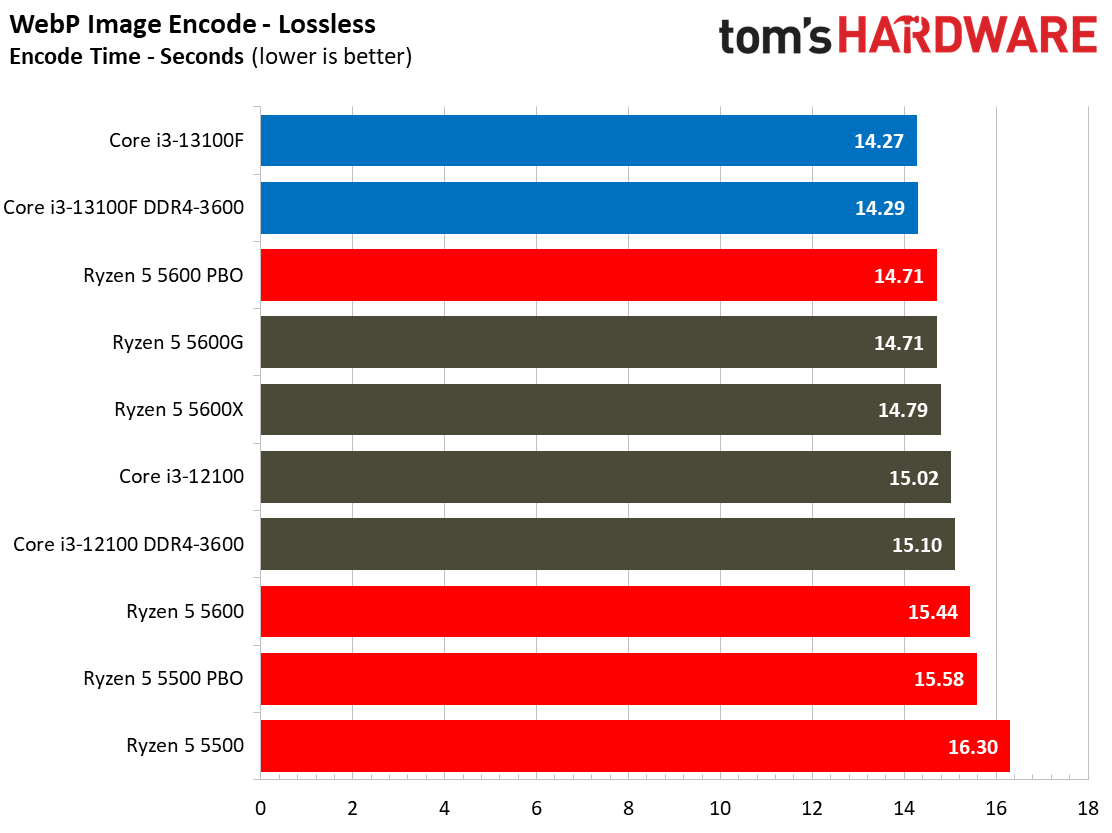 Core i3-13100F Core i3-13100