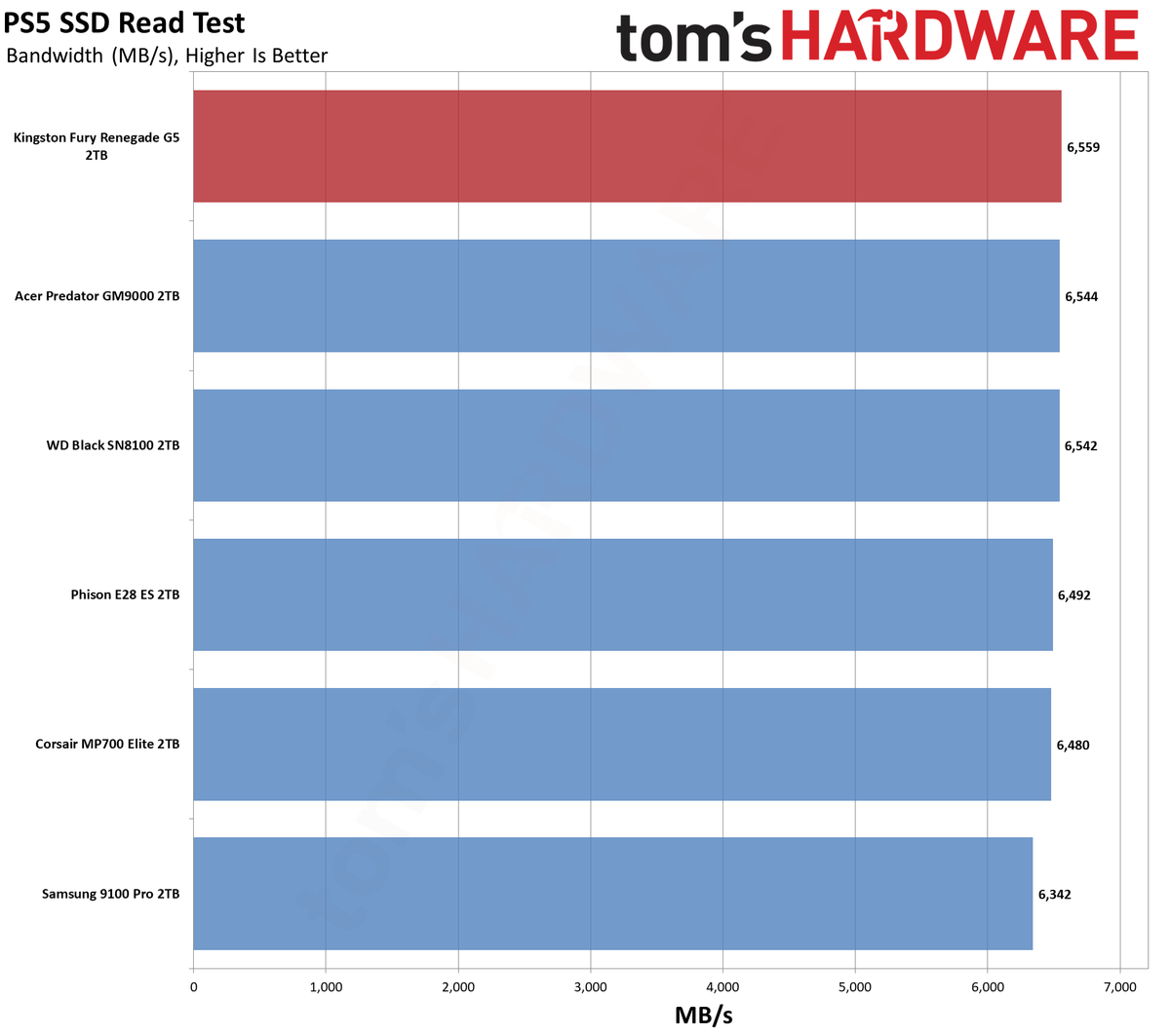 Kingston Fury Renegade G5 2TB SSD