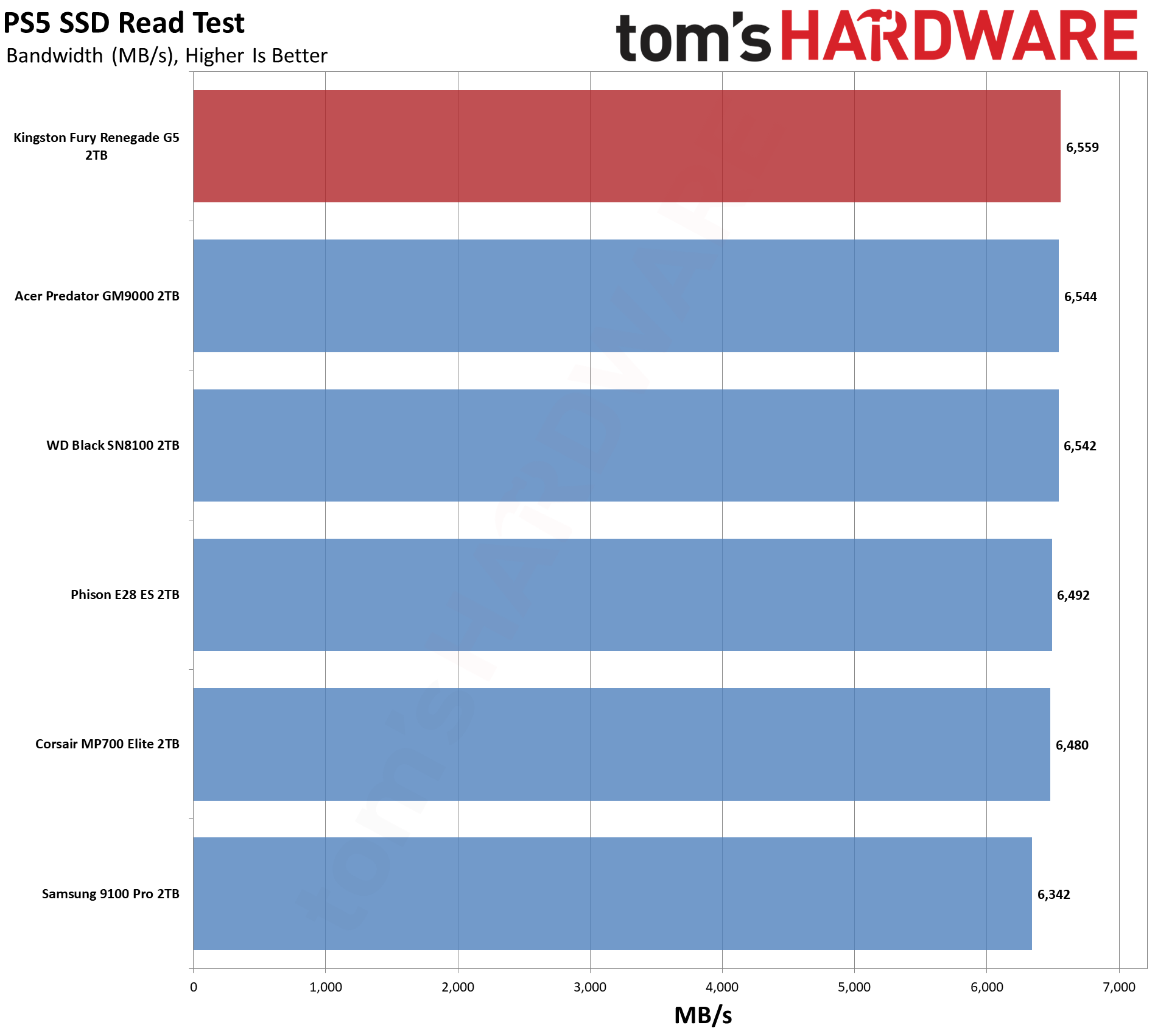 Kingston Fury Renegade G5 2TB SSD
