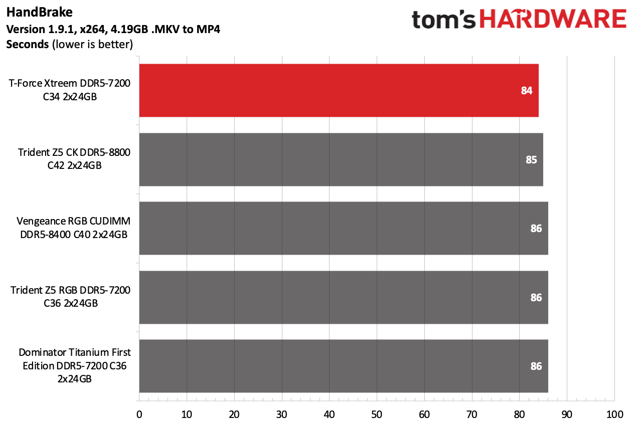 DDR5 Review