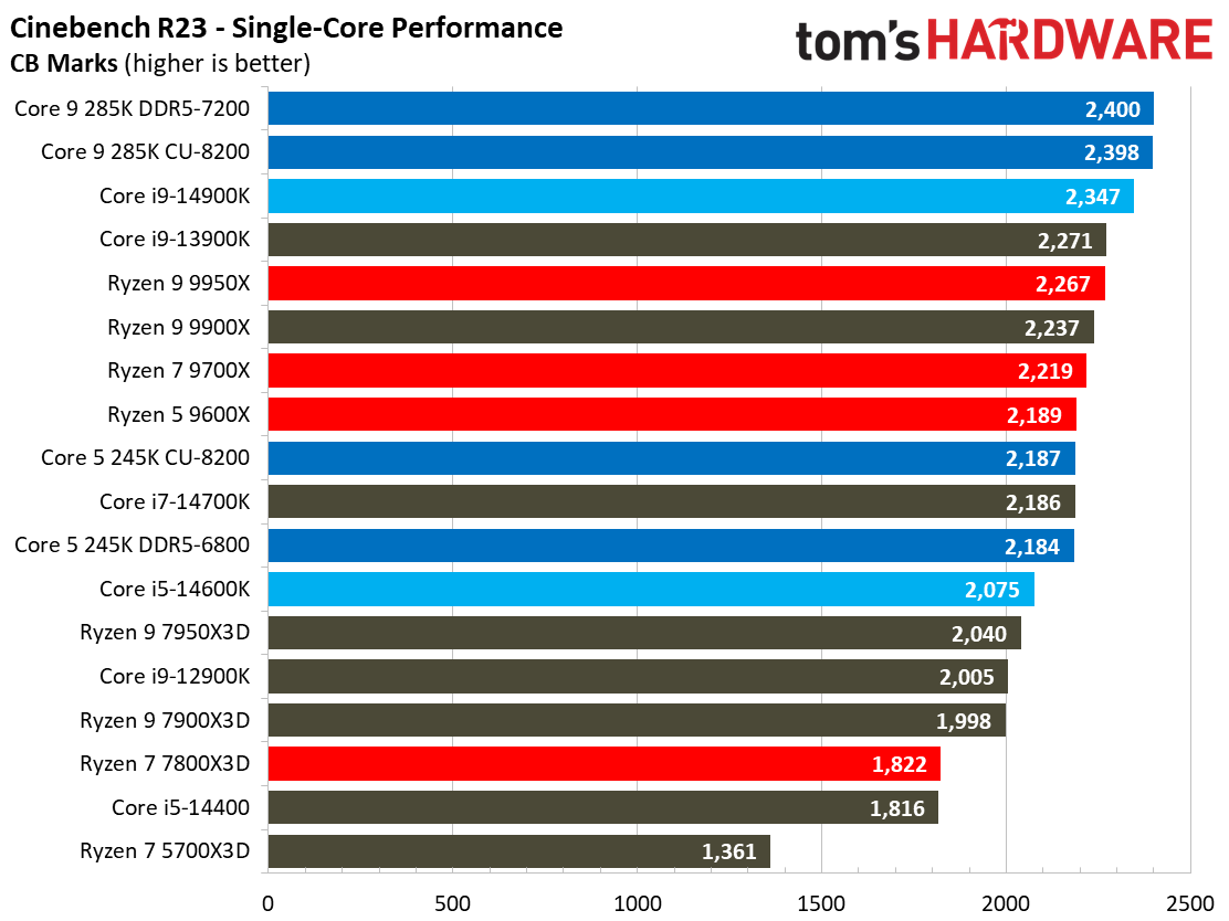 Intel Core Ultra 9 285K, Rendering