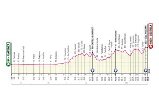 Giro 2021 stage profiles