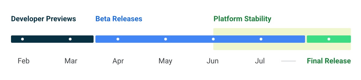Android 14 beta timeline as shared by Google