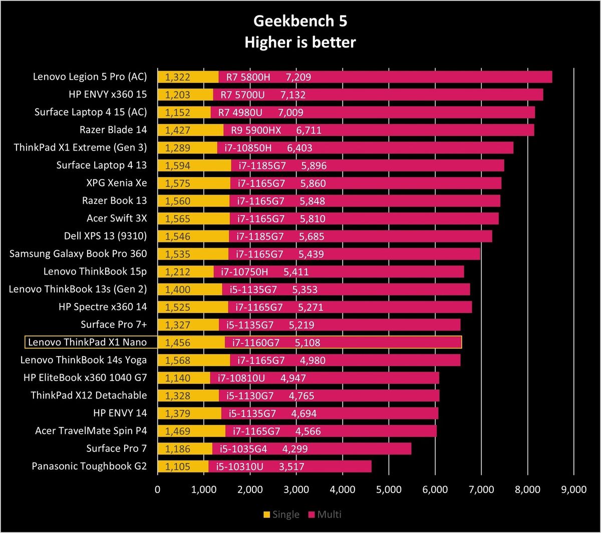 Lenovo Thinkpad X1 Nano Gb5 Graph