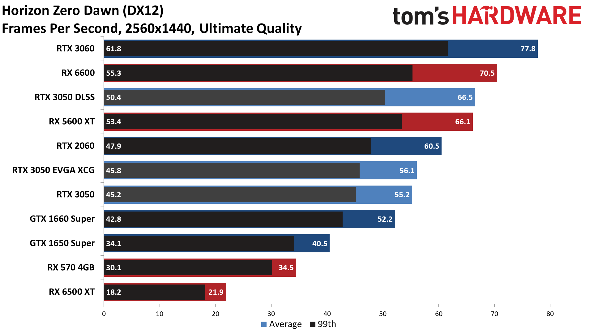 GeForce RTX 3050 gaming performance charts