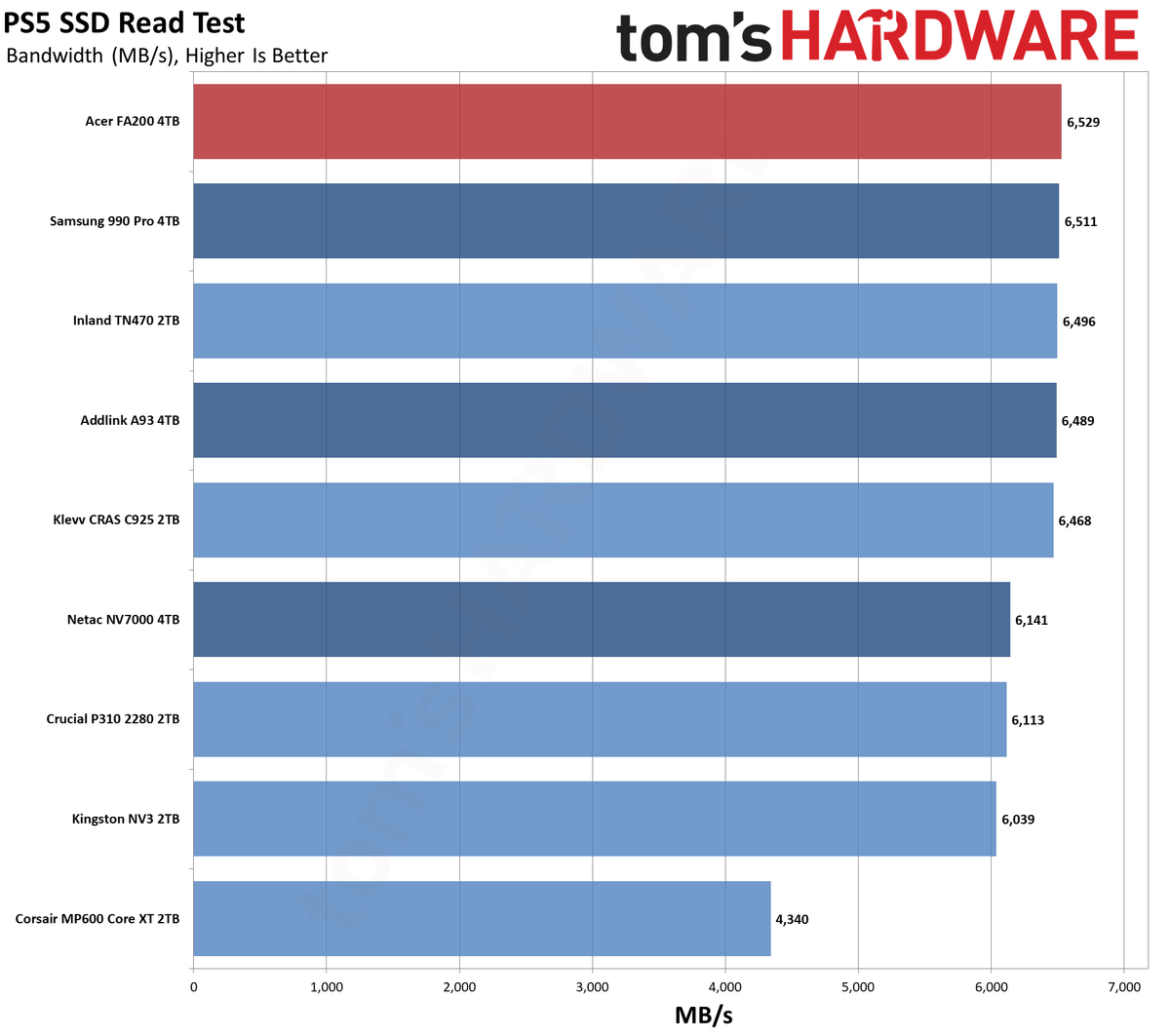 Acer FA200 4TB SSD