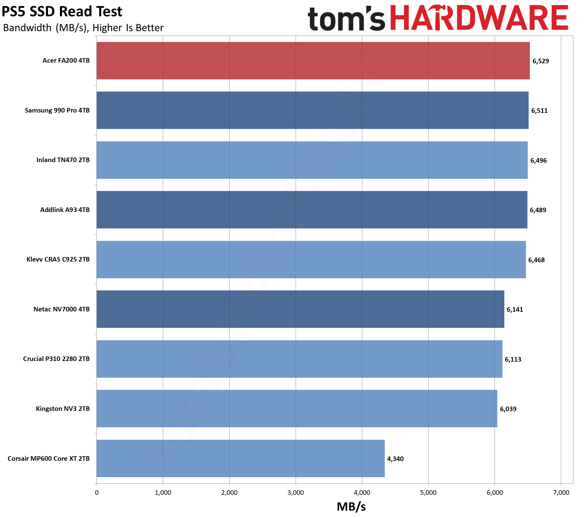 Acer FA200 4TB SSD