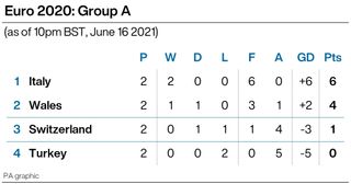 Current state of Group A