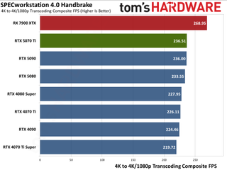 Nvidia GeForce RTX 5070 Ti / Asus RTX 5070 Ti Prime performance charts.