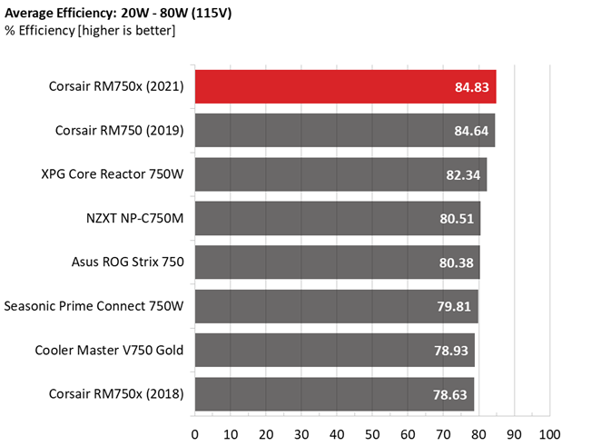 Corsair RM750x PSU comparison graphs