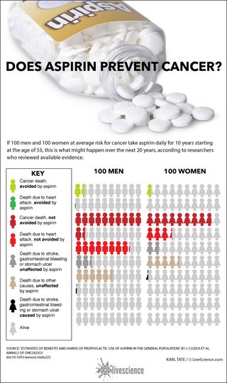 Chart showing study results of long-term aspirin usage.