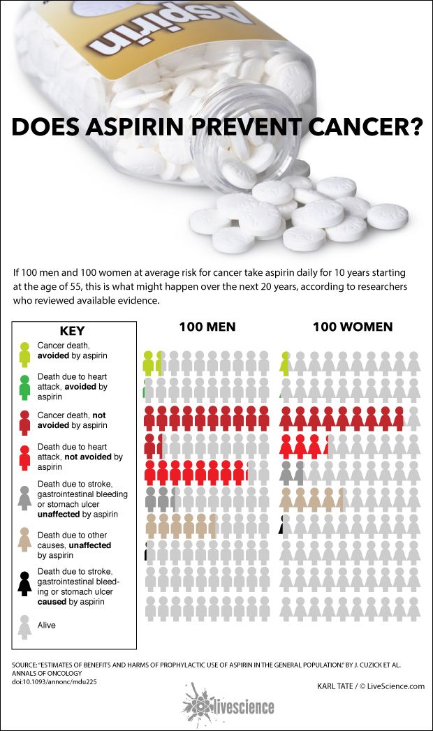 Chart showing study results of long-term aspirin usage.