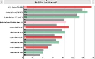 Nvidia GeForce RTX 3060 performance graphs