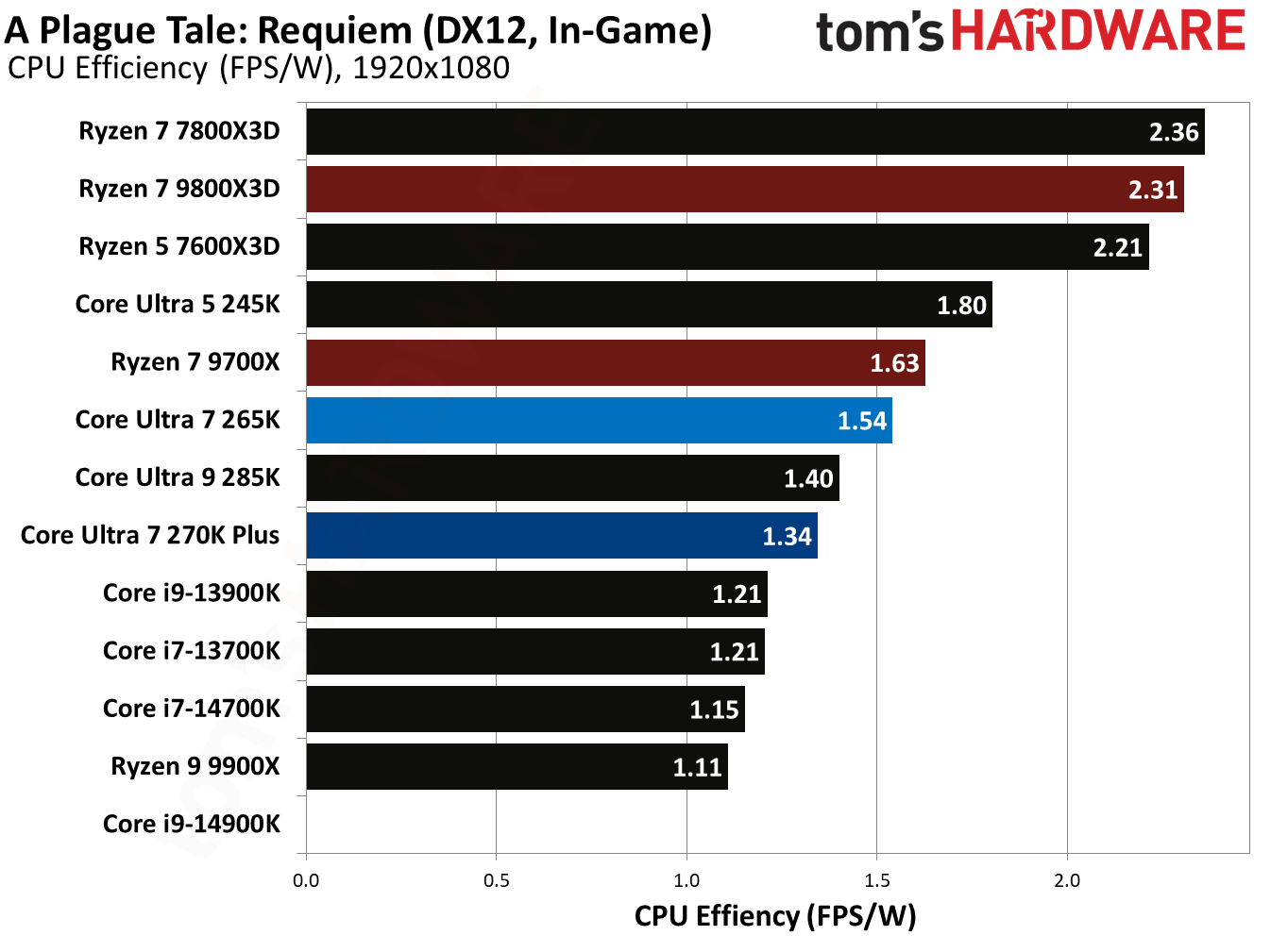 Intel Core Ultra 7 270K Plus