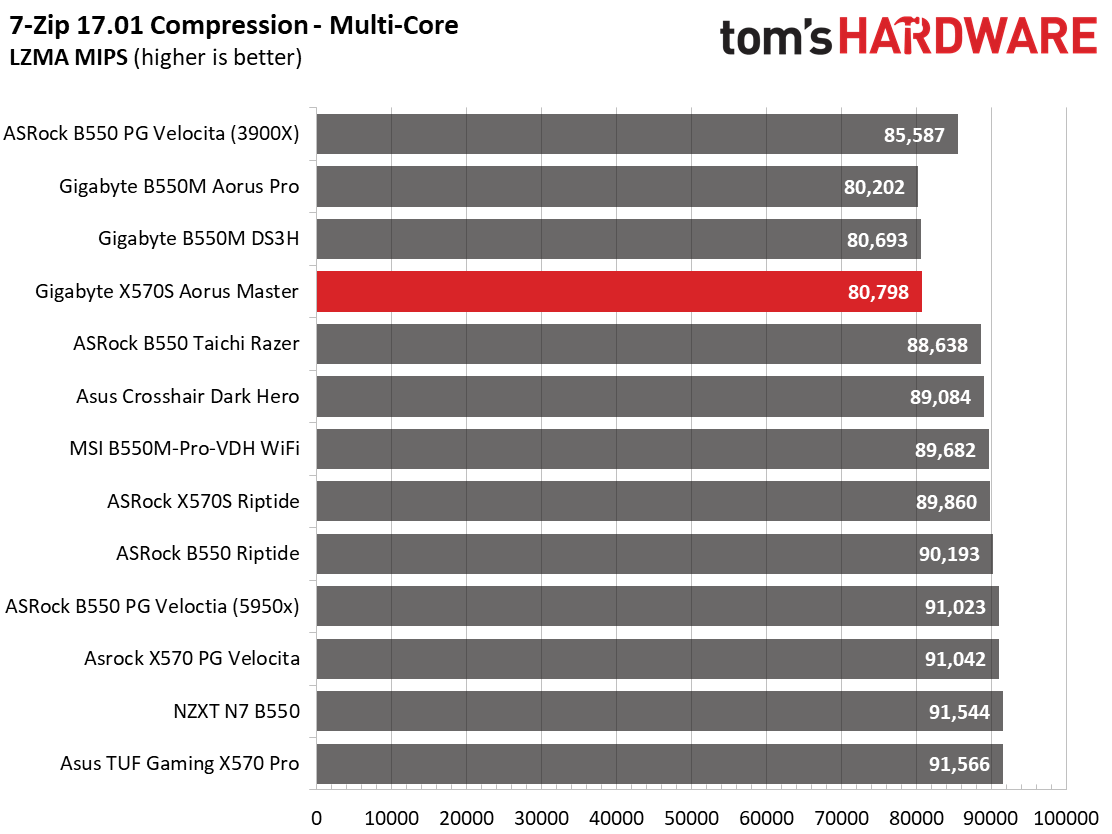 Gigabyte X570S Aorus Master