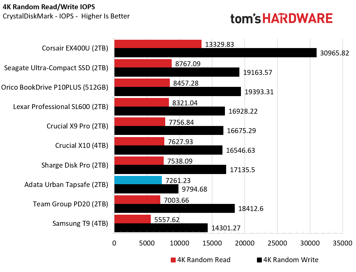 Adata Urban Tapsafe 2TB SSD