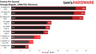 Gen11 Iris Plus Core i7-1065G7 720p min charts