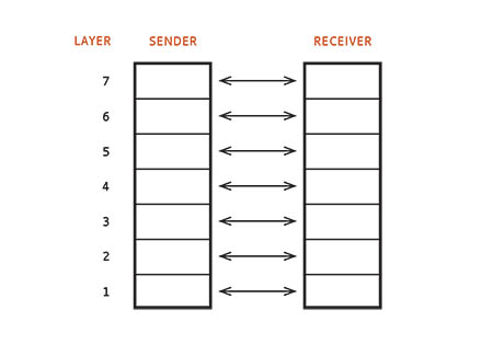 Byte-Sized Lessons in IP: Layered Communications