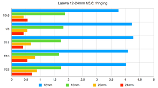 Laowa 12-24mm f/5.6 lab graph