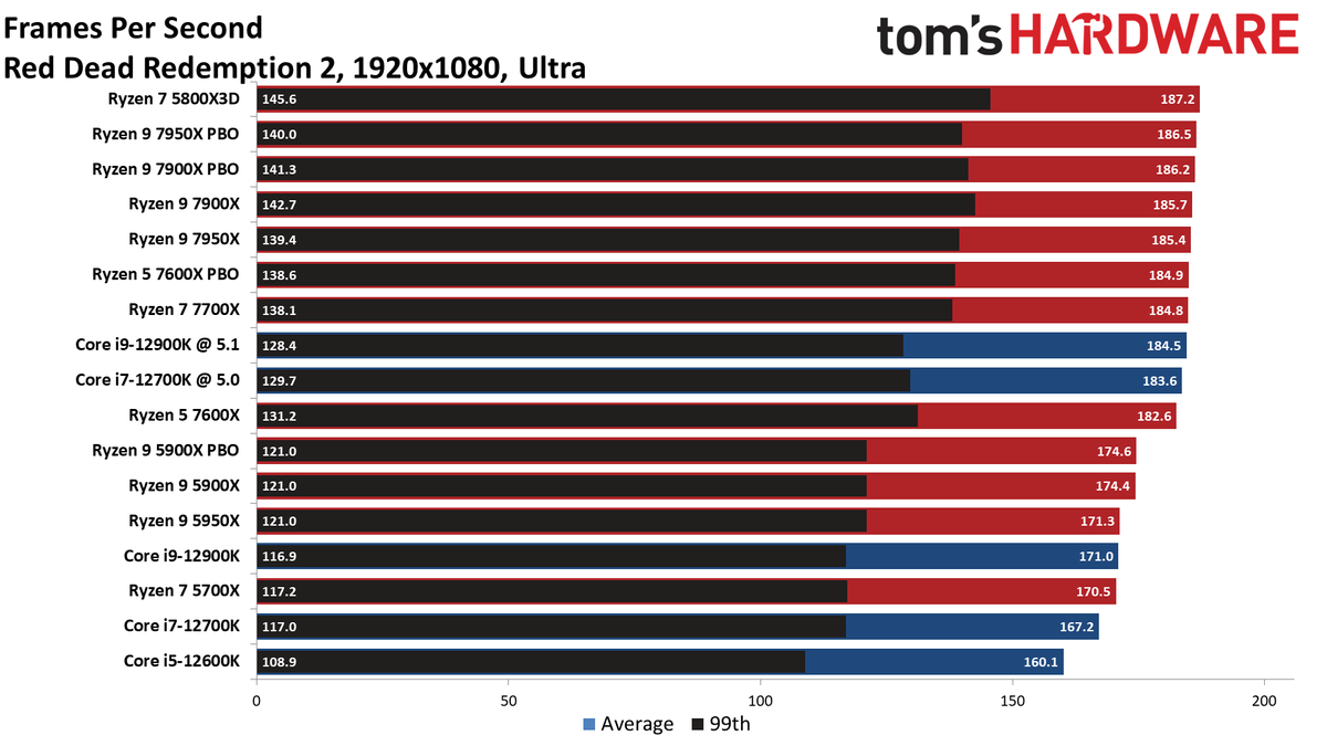 Ryzen 9 7900X
