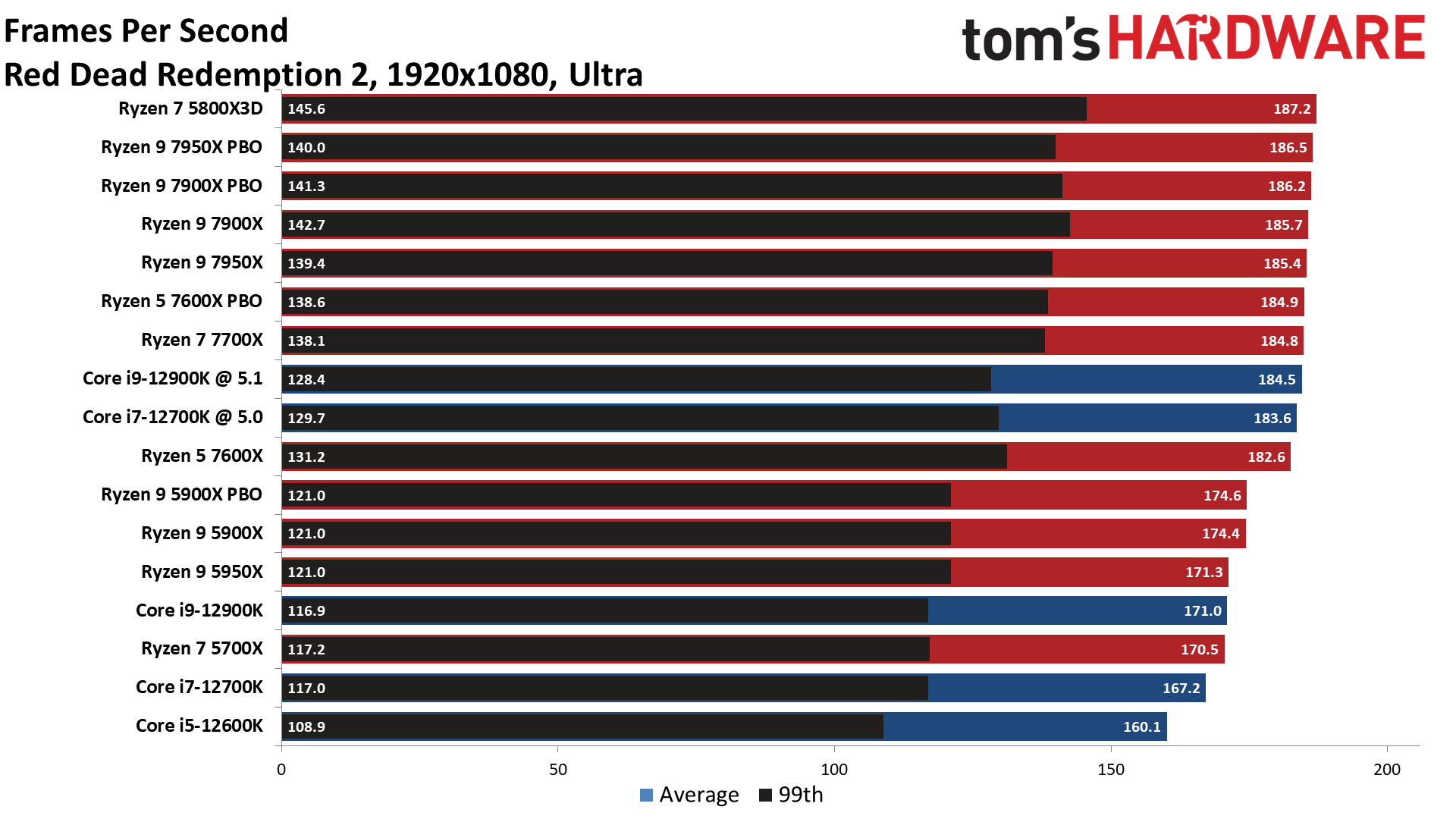 Ryzen 9 7900X