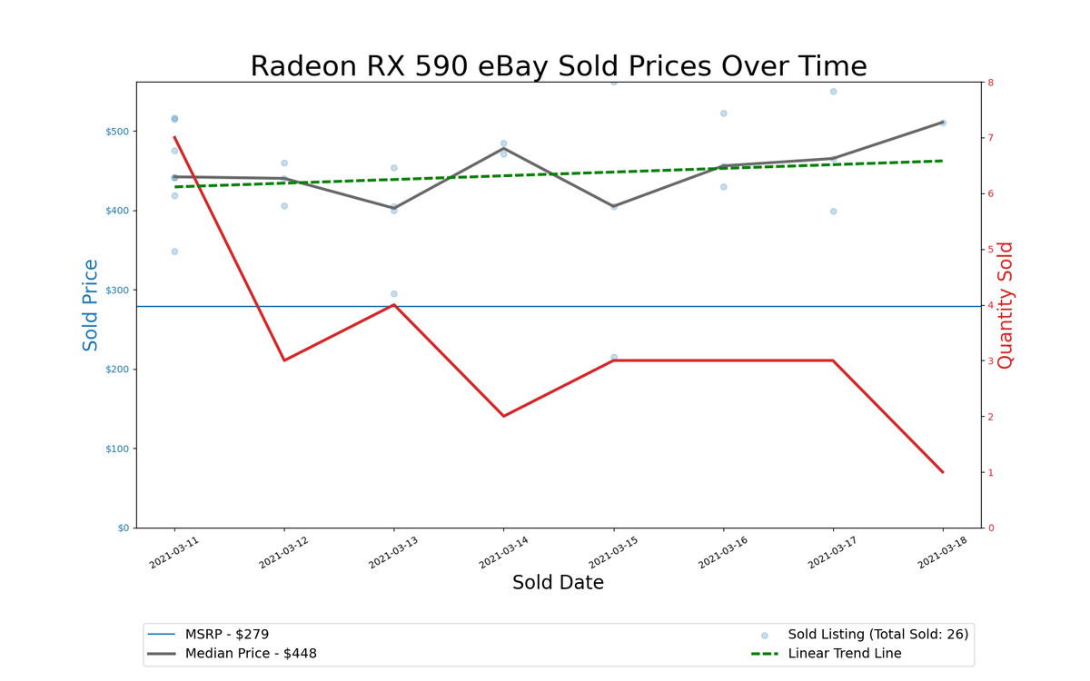 GPU Pricing Index 90-day charts of eBay data