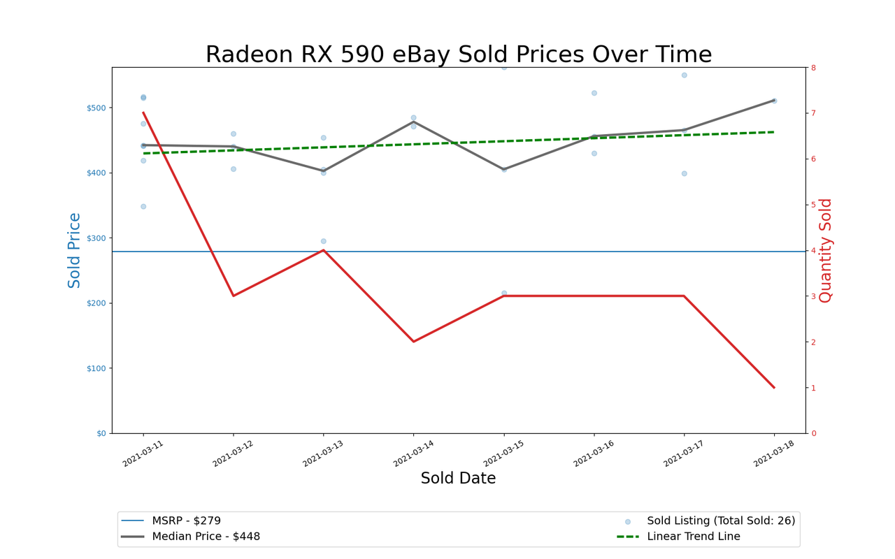 GPU Pricing Index 90-day charts of eBay data