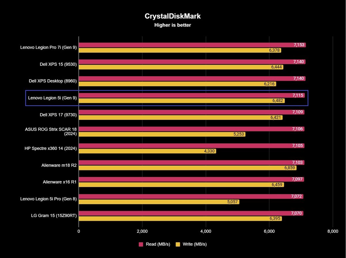 The Lenovo Legion 5i (Gen 9)'s SSD benchmark results, showing 7,115MB/s read and 6,482MB/s write speeds.