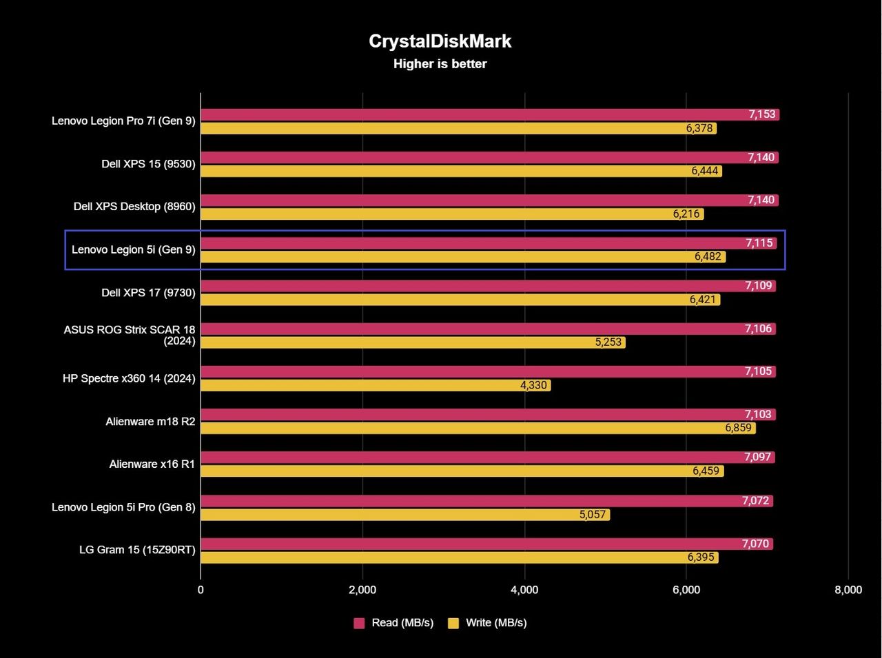 The Lenovo Legion 5i (Gen 9)'s SSD benchmark results, showing 7,115MB/s read and 6,482MB/s write speeds.