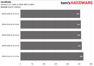 Ryzen 5000 Mobile Memory Scaling