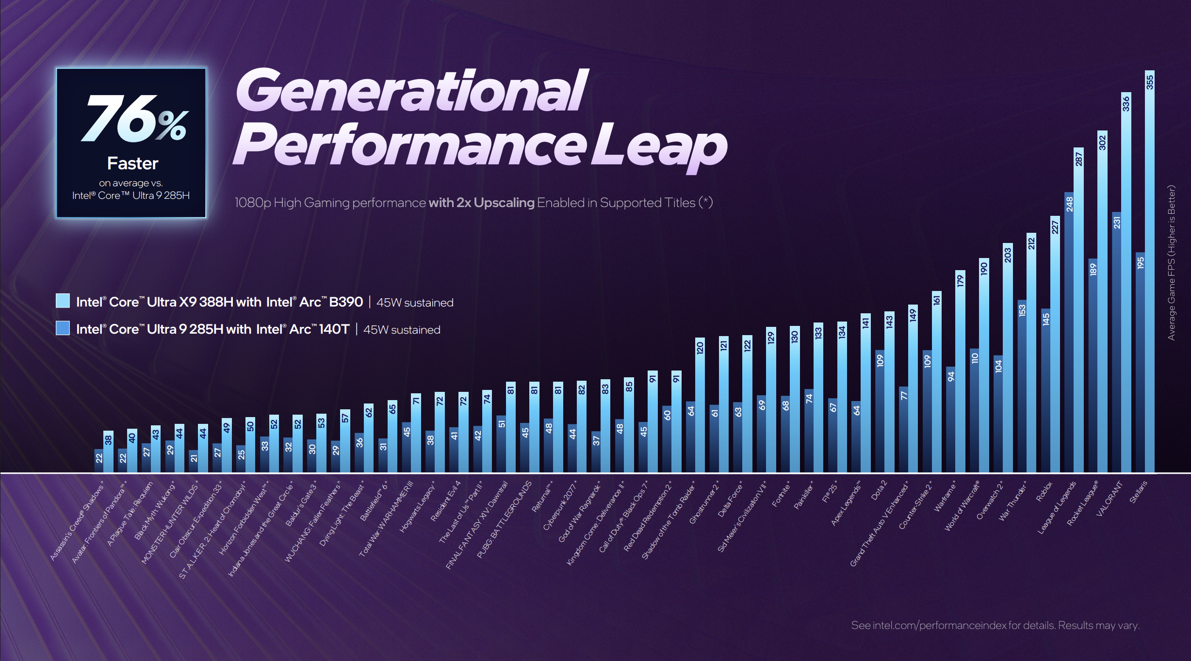 Performance for Intel Panther Lake.