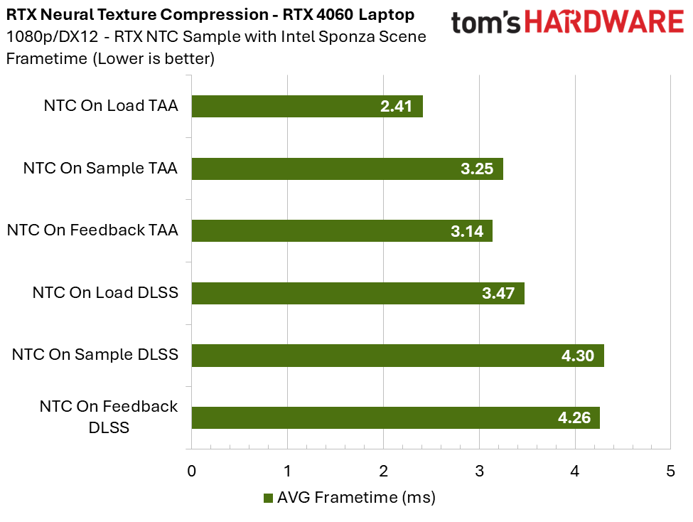 RTX Neural Texture Compression