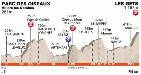 <p>Critérium du Dauphiné - Stage 5 Profile</p>