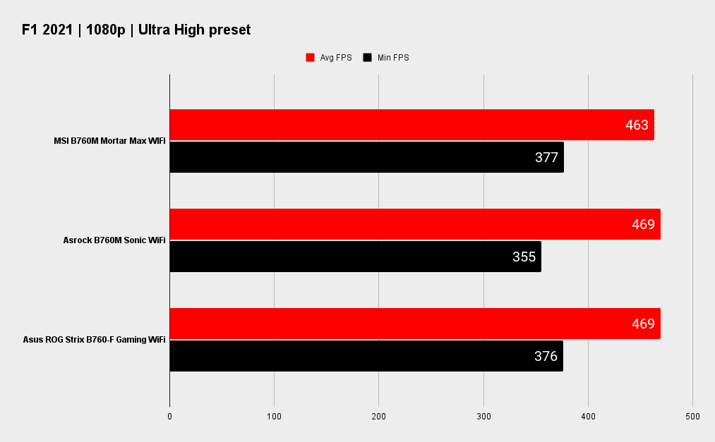 MSI MAG B760M Mortar Max WiFi benchmarks