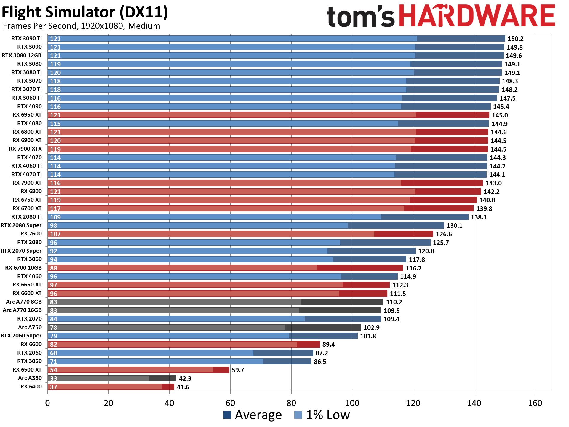 GPU Benchmarks and Hierarchy 2023: Graphics Cards…