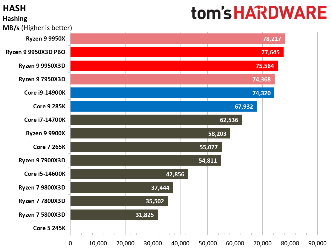 AMD Ryzen 9 9950X3D